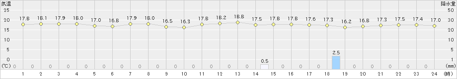 伊是名(>2021年12月02日)のアメダスグラフ