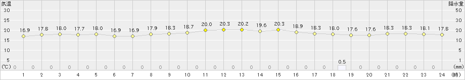 久米島(>2021年12月02日)のアメダスグラフ