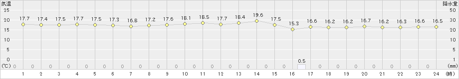 宮城島(>2021年12月02日)のアメダスグラフ