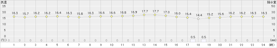 渡嘉敷(>2021年12月02日)のアメダスグラフ