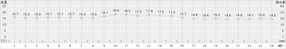 糸数(>2021年12月02日)のアメダスグラフ