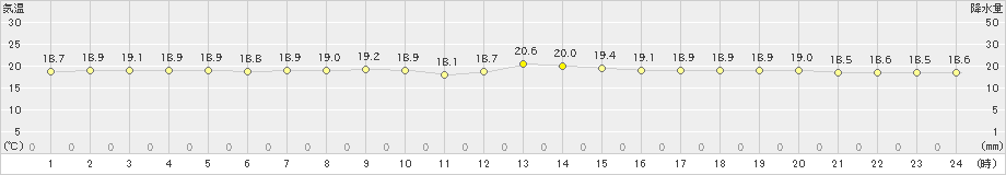 北大東(>2021年12月02日)のアメダスグラフ