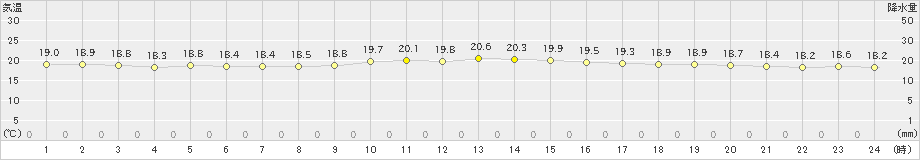 宮古島(>2021年12月02日)のアメダスグラフ