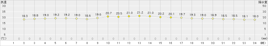 仲筋(>2021年12月02日)のアメダスグラフ