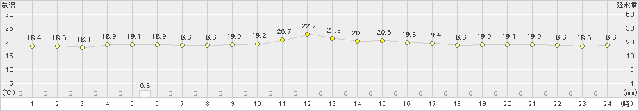 西表島(>2021年12月02日)のアメダスグラフ