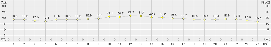 大原(>2021年12月02日)のアメダスグラフ