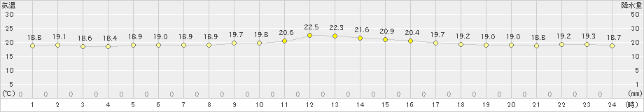 波照間(>2021年12月02日)のアメダスグラフ