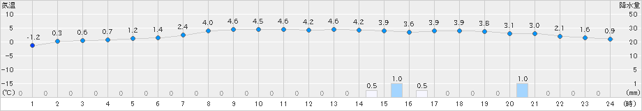 石狩沼田(>2021年12月03日)のアメダスグラフ