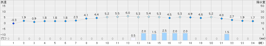 滝川(>2021年12月03日)のアメダスグラフ