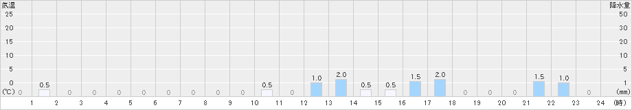 赤平(>2021年12月03日)のアメダスグラフ
