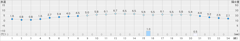 月形(>2021年12月03日)のアメダスグラフ