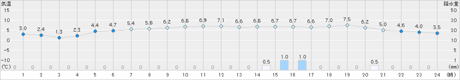 美唄(>2021年12月03日)のアメダスグラフ