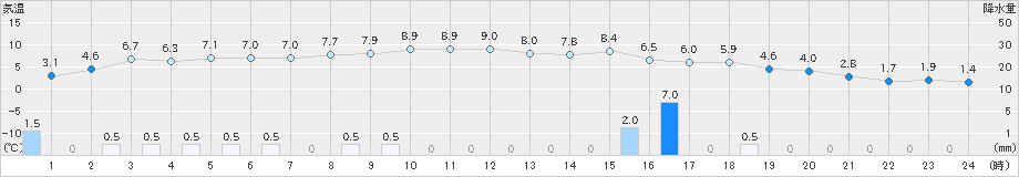 神恵内(>2021年12月03日)のアメダスグラフ