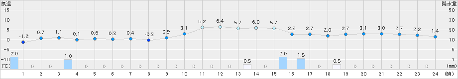 蘭越(>2021年12月03日)のアメダスグラフ