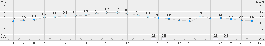 西興部(>2021年12月03日)のアメダスグラフ