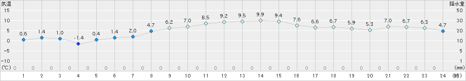 北見(>2021年12月03日)のアメダスグラフ