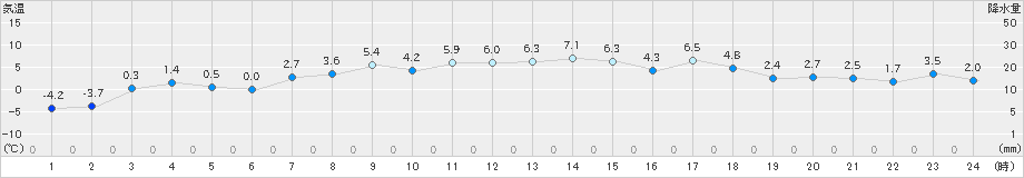 留辺蘂(>2021年12月03日)のアメダスグラフ