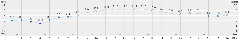 津別(>2021年12月03日)のアメダスグラフ