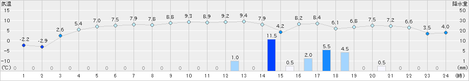 鶴丘(>2021年12月03日)のアメダスグラフ