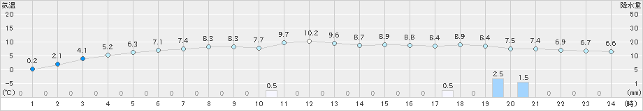 太田(>2021年12月03日)のアメダスグラフ