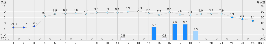 白糠(>2021年12月03日)のアメダスグラフ