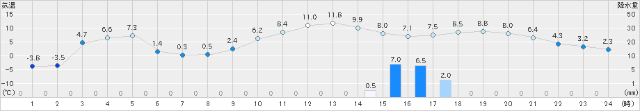 浦幌(>2021年12月03日)のアメダスグラフ