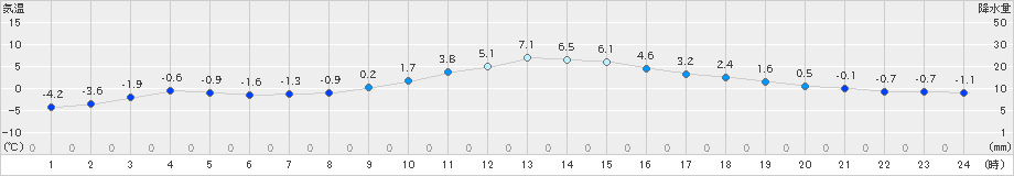 糠内(>2021年12月03日)のアメダスグラフ