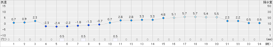 更別(>2021年12月03日)のアメダスグラフ