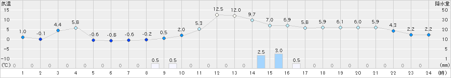 大樹(>2021年12月03日)のアメダスグラフ