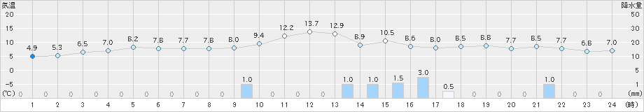 広尾(>2021年12月03日)のアメダスグラフ