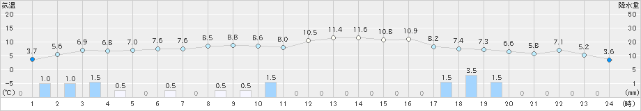 日高門別(>2021年12月03日)のアメダスグラフ