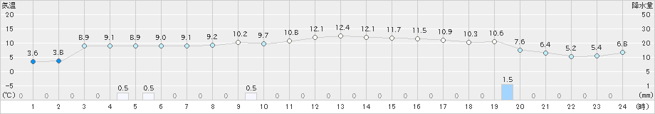 静内(>2021年12月03日)のアメダスグラフ