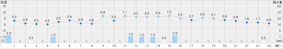 長万部(>2021年12月03日)のアメダスグラフ