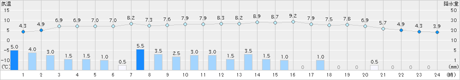 函館(>2021年12月03日)のアメダスグラフ