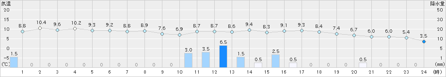 江差(>2021年12月03日)のアメダスグラフ