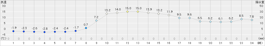 岩泉(>2021年12月03日)のアメダスグラフ