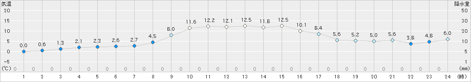 気仙沼(>2021年12月03日)のアメダスグラフ