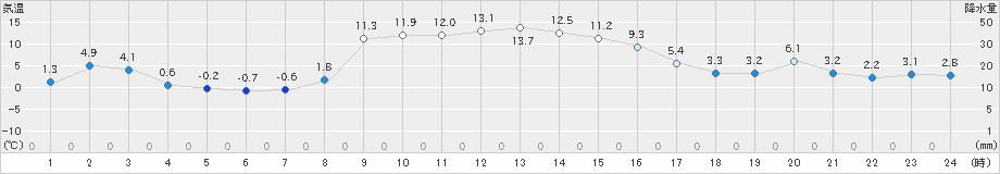 川内(>2021年12月03日)のアメダスグラフ