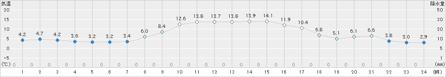 北茨城(>2021年12月03日)のアメダスグラフ