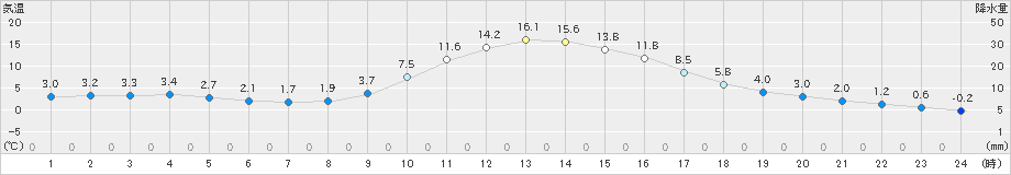 大子(>2021年12月03日)のアメダスグラフ