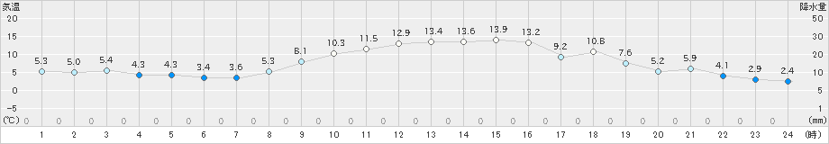 鉾田(>2021年12月03日)のアメダスグラフ