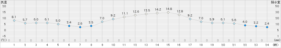 つくば(>2021年12月03日)のアメダスグラフ