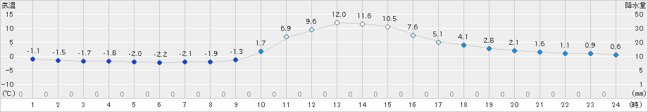 神流(>2021年12月03日)のアメダスグラフ