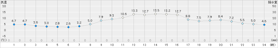 所沢(>2021年12月03日)のアメダスグラフ