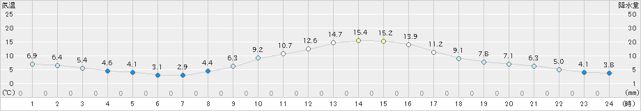 我孫子(>2021年12月03日)のアメダスグラフ