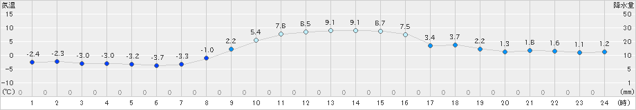 大町(>2021年12月03日)のアメダスグラフ