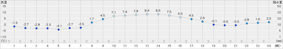 軽井沢(>2021年12月03日)のアメダスグラフ