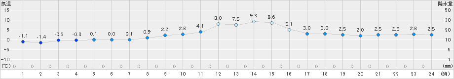 南木曽(>2021年12月03日)のアメダスグラフ