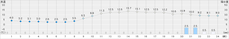 松浜(>2021年12月03日)のアメダスグラフ