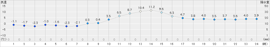 十日町(>2021年12月03日)のアメダスグラフ